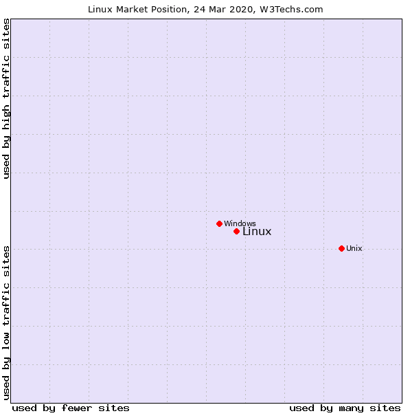 مقایسه سرور لینوکس و سرور ویندوز و تفاوت‌های آن‌ها