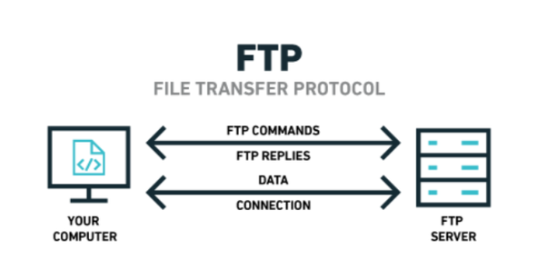 FTP چیست؟ آشنایی با پروتکل انتقال فایل